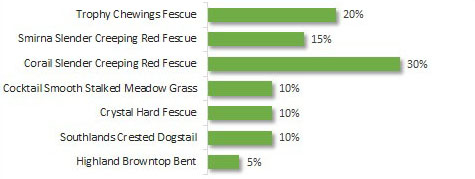 Limagrain LowMaintence Formulation